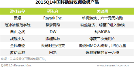 2015年第1季度中国移动游戏市场规模近100亿元 - 行业动态 - 中国产业发展研究网