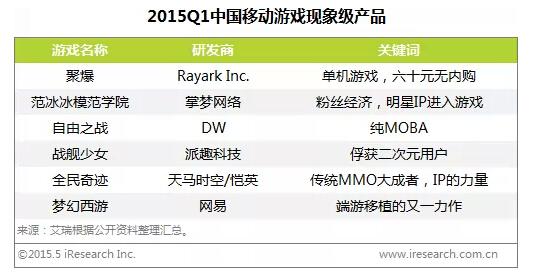 2015Q1移动游戏市场规模近100亿 市场份额超30%