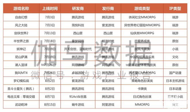 伽马数据:Q3国内移动游戏销售收入356亿,腾讯、紫龙制霸新游榜 | 游戏茶馆
